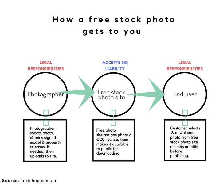 Infographic of how a copyrighted photo becomes licensed CC0.