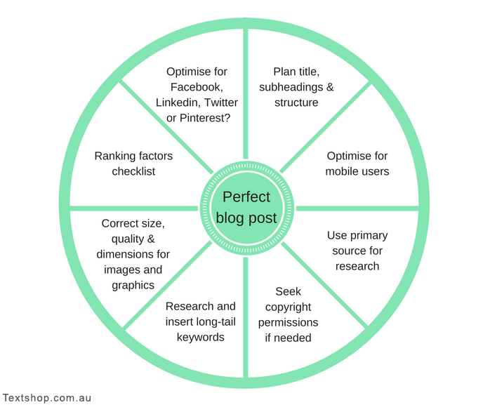 Circle showing all the components of a perfect blog post.