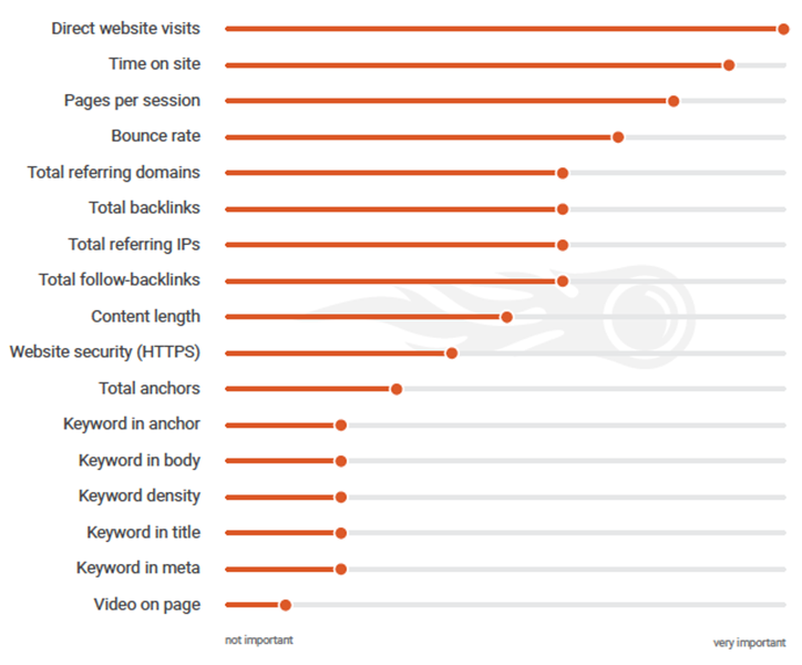 Graph showing results of Results of SEMrush ranking factor study.