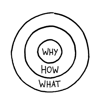 Simon Sinek's Golden Circle drawing. What is content marketing.