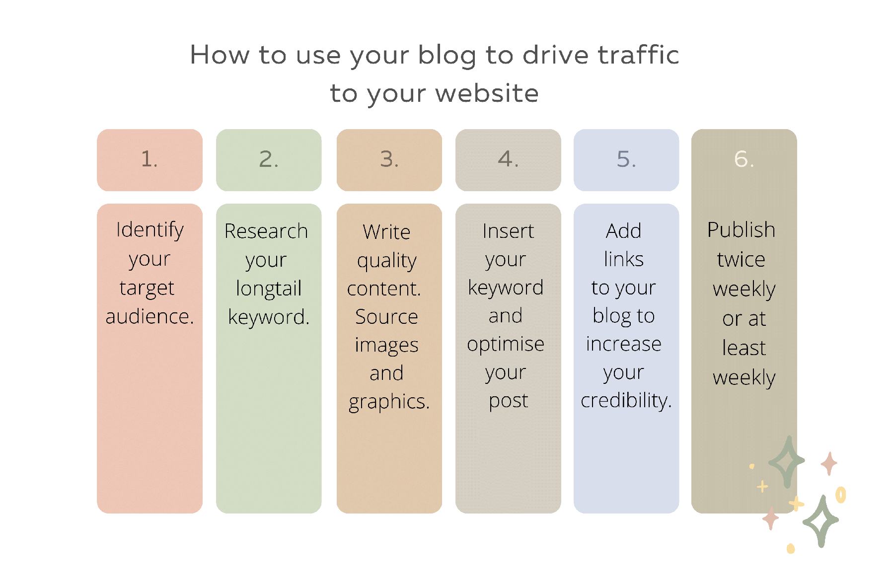 Infographic showing how to use clever blog writing to drive traffic to your website.